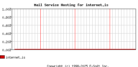 internet.is MX Hosting Market Share Graph
