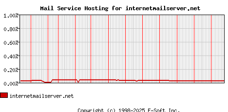 internetmailserver.net MX Hosting Market Share Graph