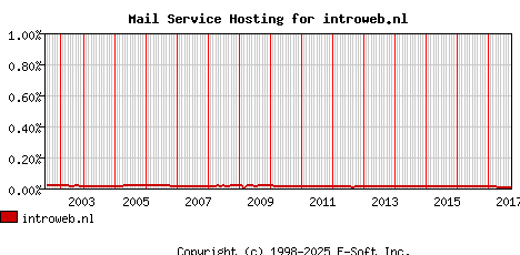 introweb.nl MX Hosting Market Share Graph