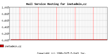inetadmin.cz MX Hosting Market Share Graph