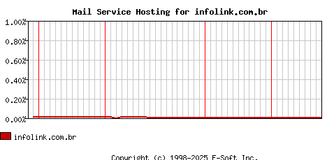 infolink.com.br MX Hosting Market Share Graph