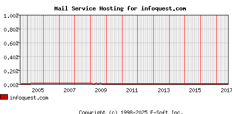 infoquest.com MX Hosting Market Share Graph