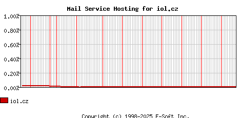 iol.cz MX Hosting Market Share Graph