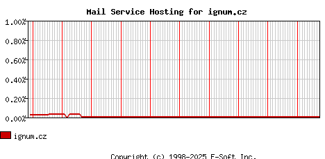 ignum.cz MX Hosting Market Share Graph