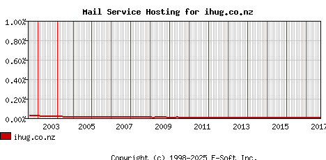 ihug.co.nz MX Hosting Market Share Graph