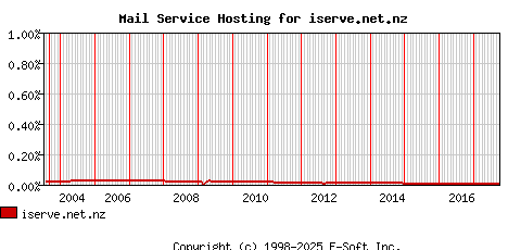 iserve.net.nz MX Hosting Market Share Graph
