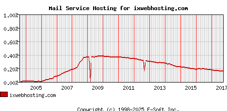 ixwebhosting.com MX Hosting Market Share Graph
