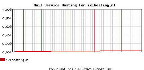 ixlhosting.nl MX Hosting Market Share Graph