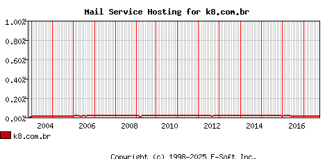 k8.com.br MX Hosting Market Share Graph