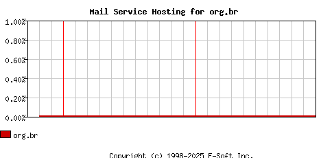 org.br MX Hosting Market Share Graph