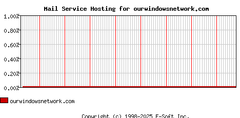 ourwindowsnetwork.com MX Hosting Market Share Graph