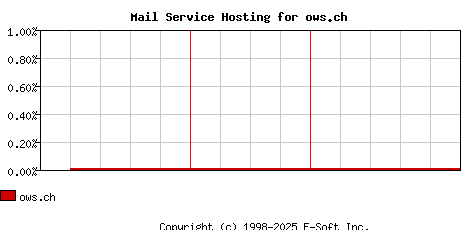 ows.ch MX Hosting Market Share Graph