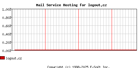 logout.cz MX Hosting Market Share Graph