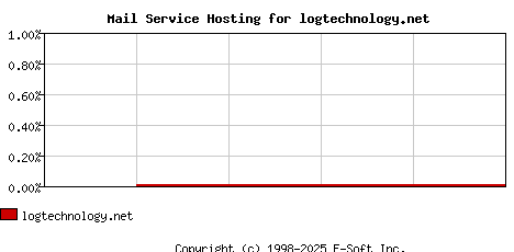 logtechnology.net MX Hosting Market Share Graph