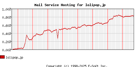lolipop.jp MX Hosting Market Share Graph