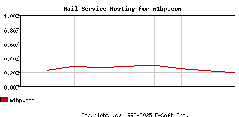 m1bp.com MX Hosting Market Share Graph