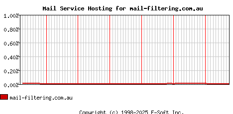 mail-filtering.com.au MX Hosting Market Share Graph