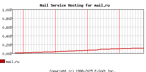 mail.ru MX Hosting Market Share Graph