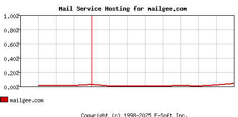 mailgee.com MX Hosting Market Share Graph