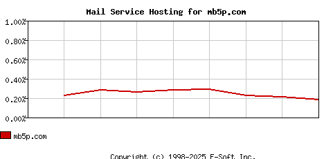 mb5p.com MX Hosting Market Share Graph