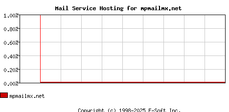 mpmailmx.net MX Hosting Market Share Graph