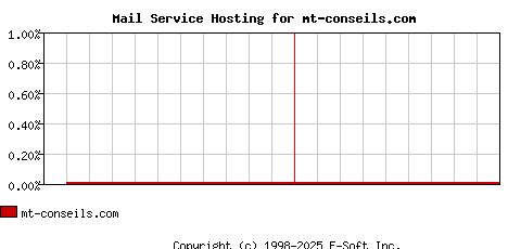 mt-conseils.com MX Hosting Market Share Graph