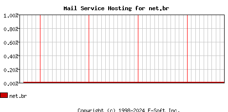 net.br MX Hosting Market Share Graph
