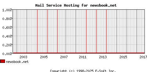 newsbook.net MX Hosting Market Share Graph