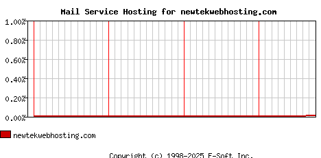 newtekwebhosting.com MX Hosting Market Share Graph