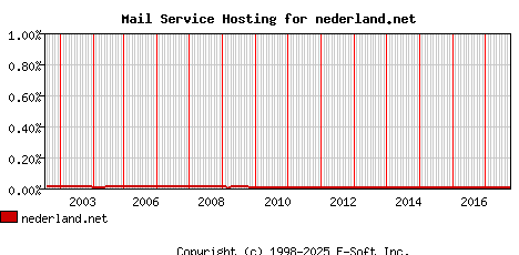 nederland.net MX Hosting Market Share Graph