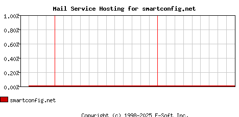 smartconfig.net MX Hosting Market Share Graph