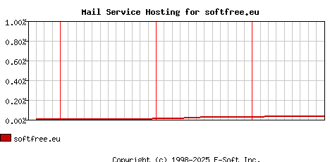 softfree.eu MX Hosting Market Share Graph