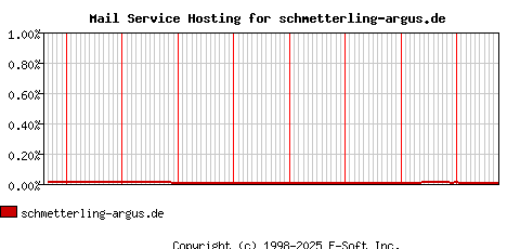 schmetterling-argus.de MX Hosting Market Share Graph