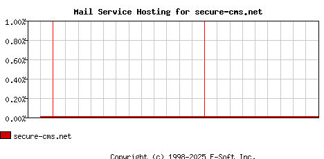 secure-cms.net MX Hosting Market Share Graph