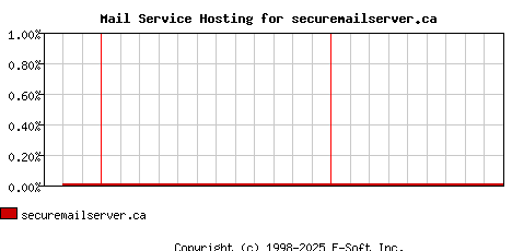 securemailserver.ca MX Hosting Market Share Graph