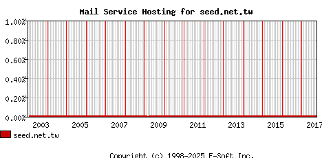seed.net.tw MX Hosting Market Share Graph