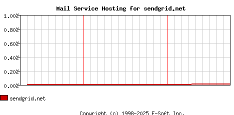 sendgrid.net MX Hosting Market Share Graph