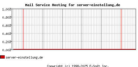 server-einstellung.de MX Hosting Market Share Graph