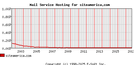 siteamerica.com MX Hosting Market Share Graph