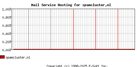 spamcluster.nl MX Hosting Market Share Graph