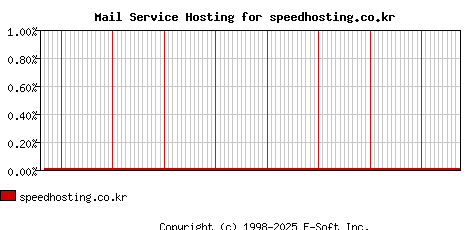 speedhosting.co.kr MX Hosting Market Share Graph