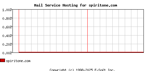 spiritone.com MX Hosting Market Share Graph