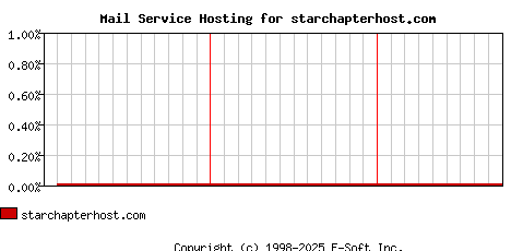 starchapterhost.com MX Hosting Market Share Graph