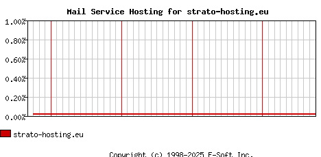 strato-hosting.eu MX Hosting Market Share Graph