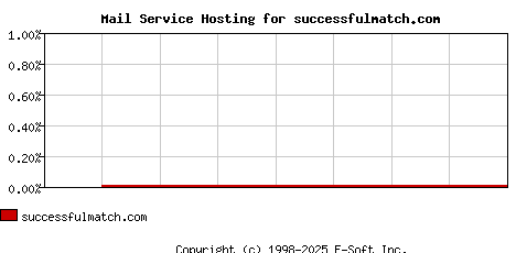 successfulmatch.com MX Hosting Market Share Graph