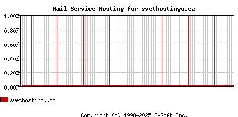 svethostingu.cz MX Hosting Market Share Graph