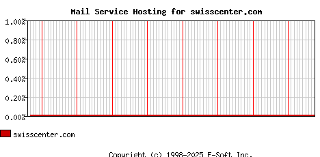 swisscenter.com MX Hosting Market Share Graph