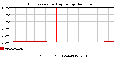 syrahost.com MX Hosting Market Share Graph