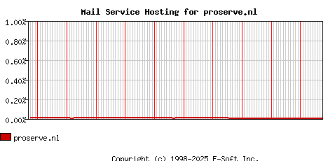 proserve.nl MX Hosting Market Share Graph