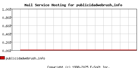 publicidadwebrush.info MX Hosting Market Share Graph